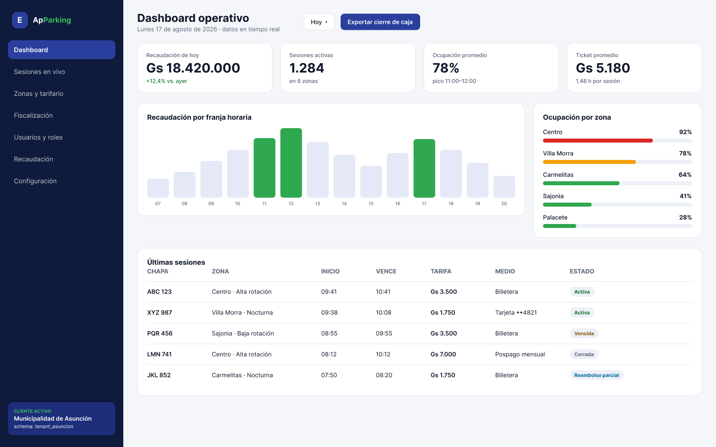 Tablero del back-office con la recaudación del día, las sesiones activas, la ocupación por zona y las últimas sesiones.